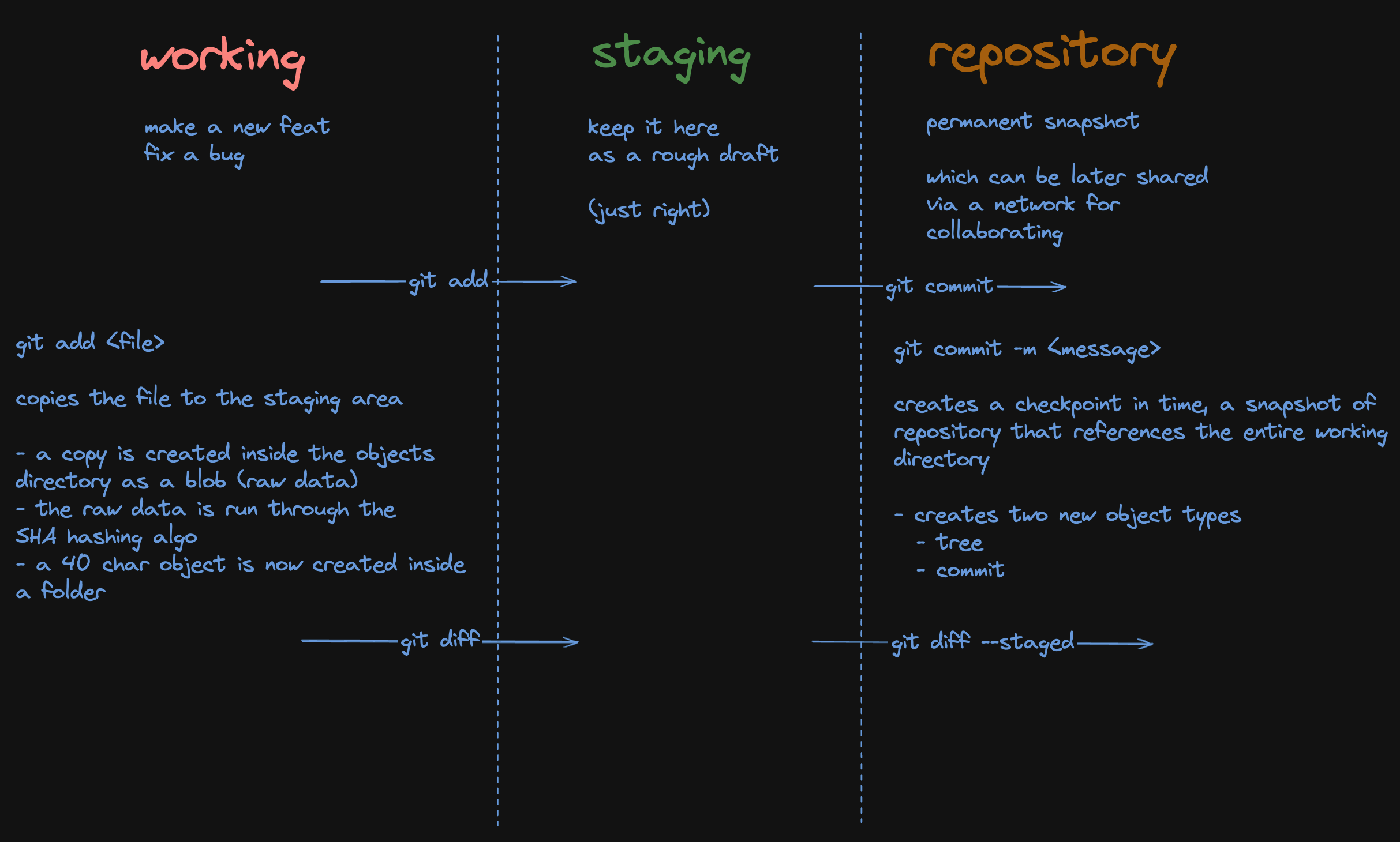 Git Internals